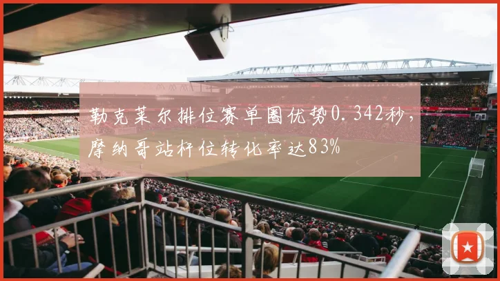 勒克莱尔排位赛单圈优势0.342秒，摩纳哥站杆位转化率达83%